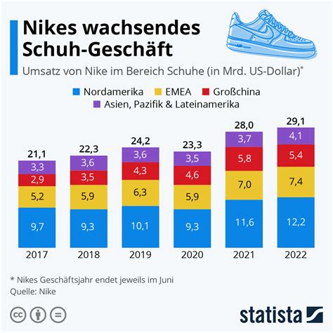 Wo Nike Schuhe produziert werden: Ei